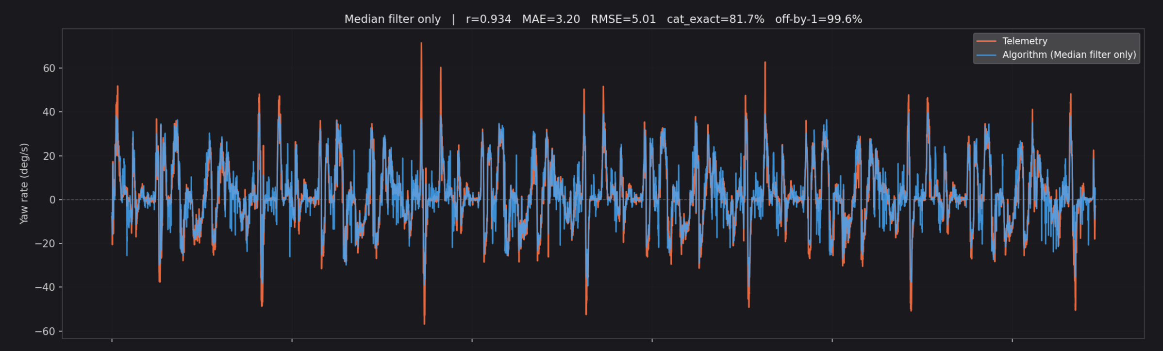 Line chart comparing the median-filtered yaw-rate estimate to simulator telemetry over an eighteen-minute session; the two lines track closely throughout.